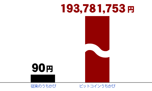 なんと従来のウチカビの2,153,130倍！！